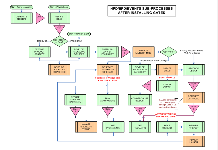 Gate Process Flow Chart | Acuity (Consultants) Ltd