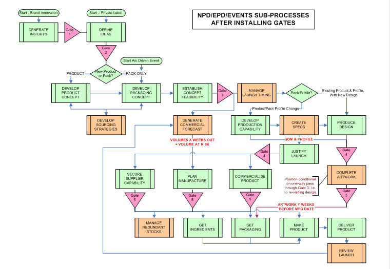 Product Procurement Process Flow Chart