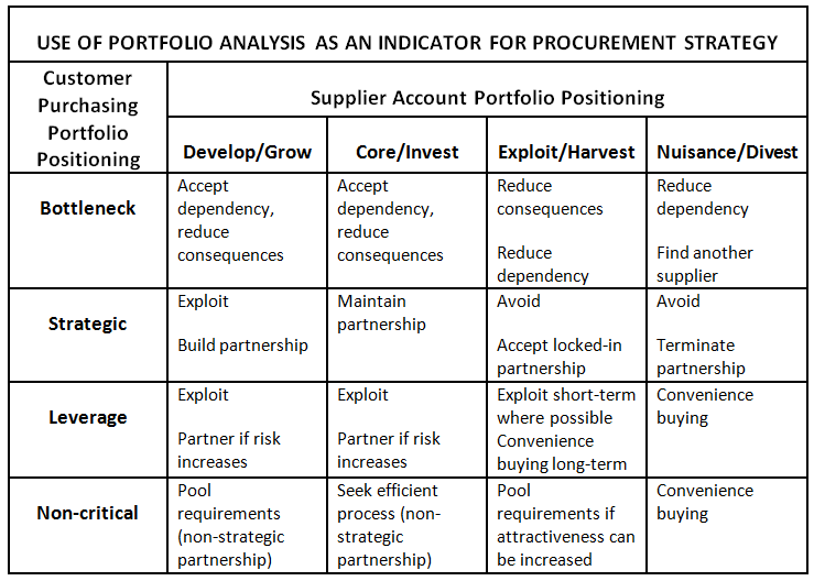 Portfolio Analysis as an Indicator for Procurement Strategy